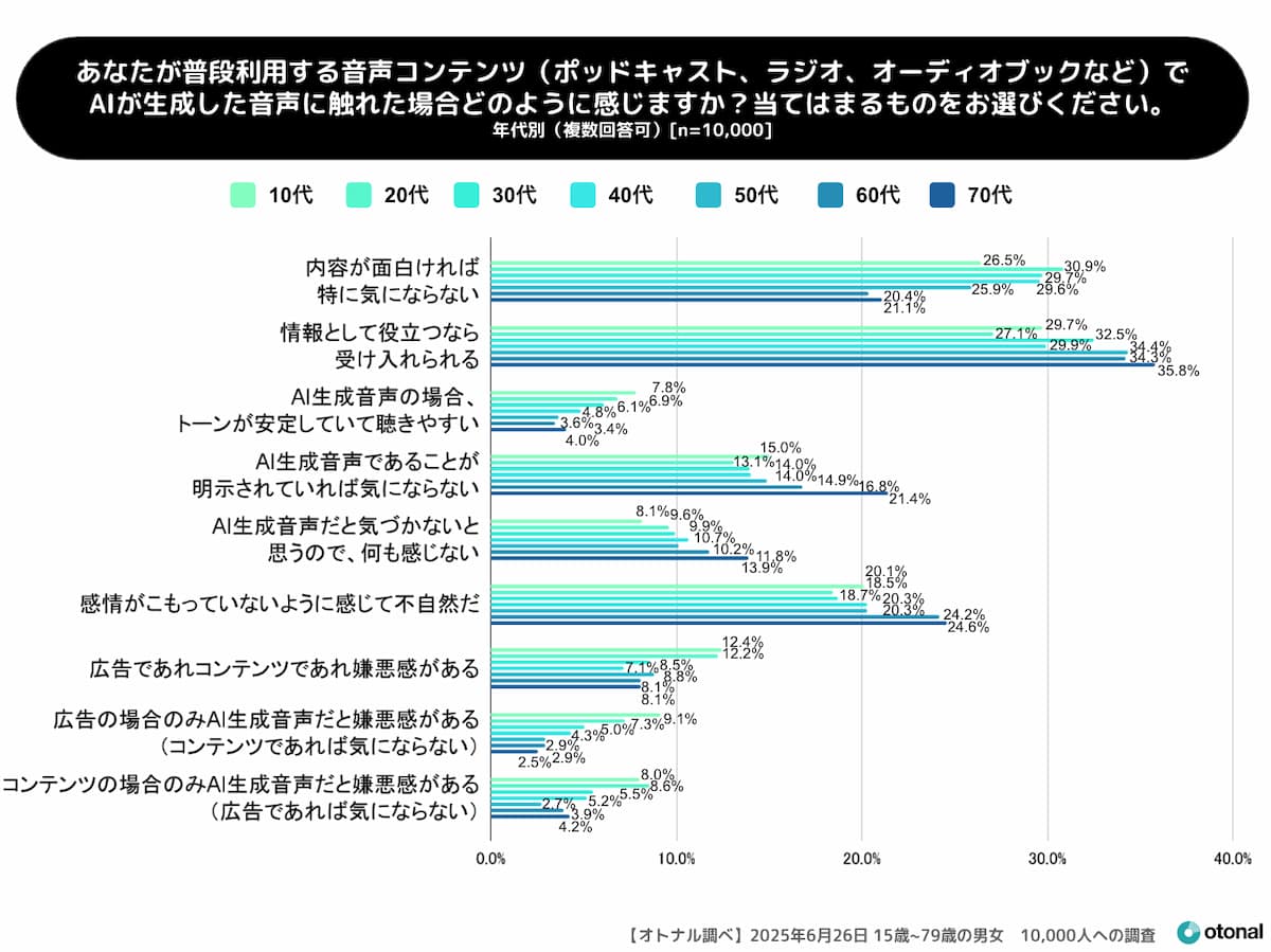 オトナル調べ。AIコンテンツへのイメージについての年代別調査。