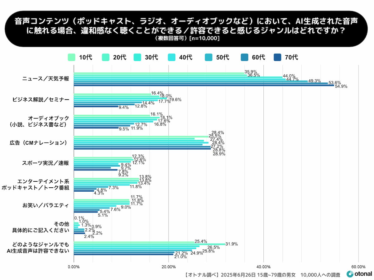 オトナル調べ。AI音声が許容されるジャンルの世代別調査結果。