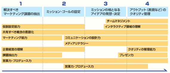 クリエイティブディレクションの全体構造