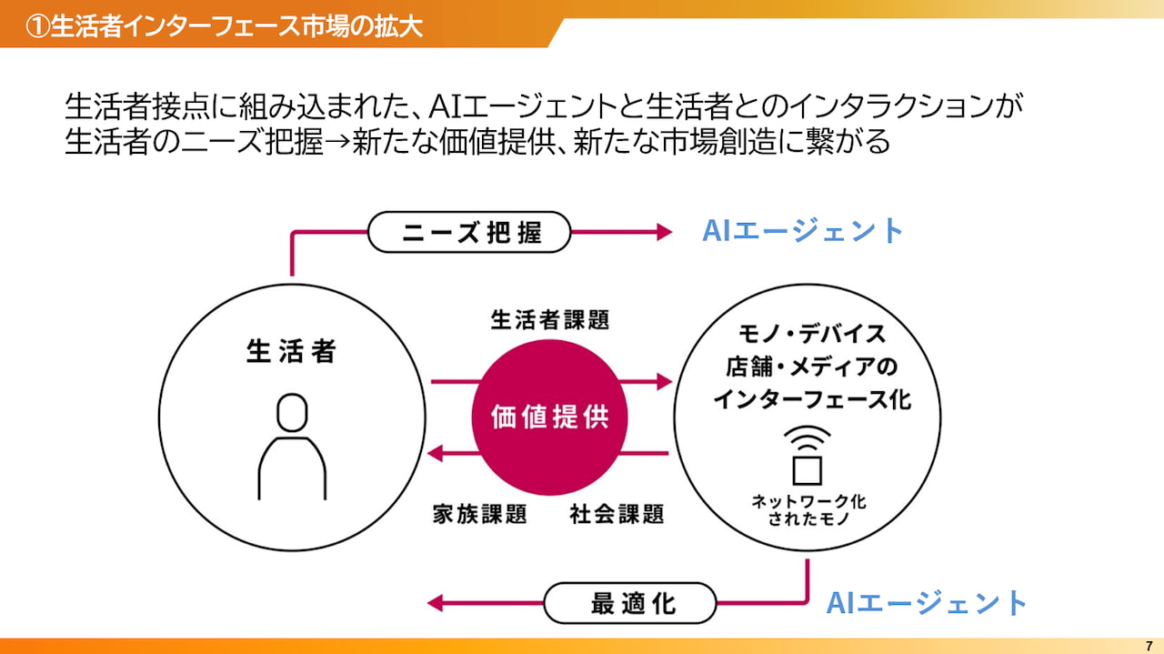 スライド ①生活者インターフェース市場の拡大