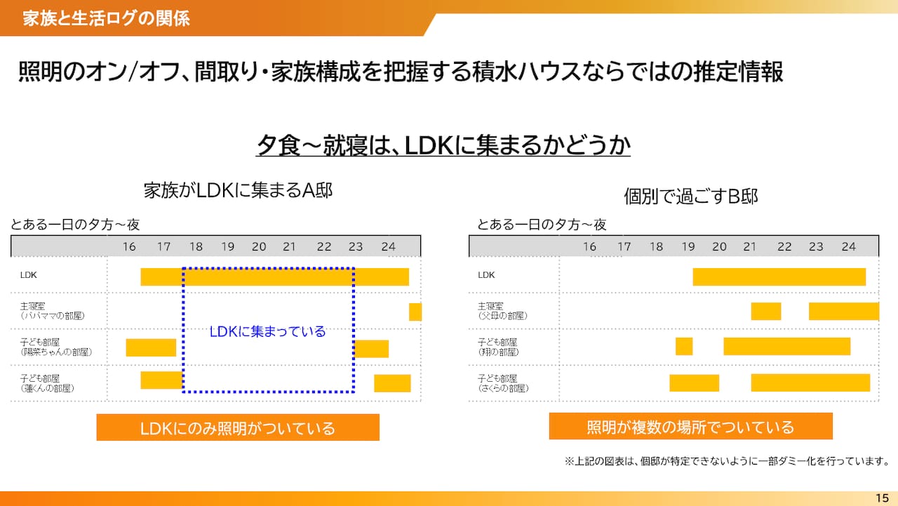 スライド 家族と生活ログの関係