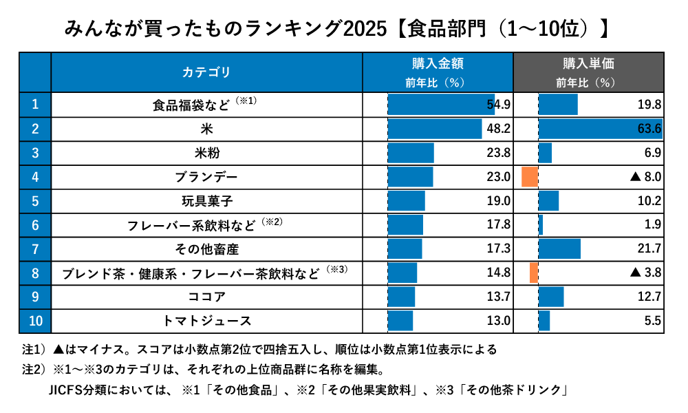 【図表1】みんなが買ったものランキング2025【食品部門】