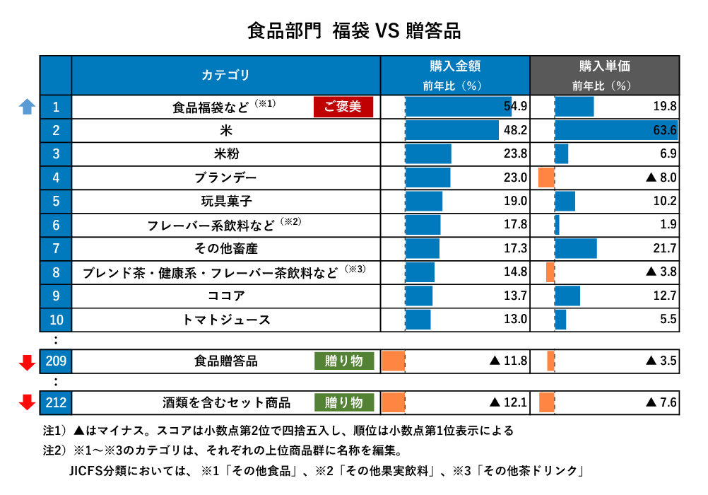 【図表2】食品部門、需要は「誰かへの贈り物」から「お得感のある自分へのご褒美」へ