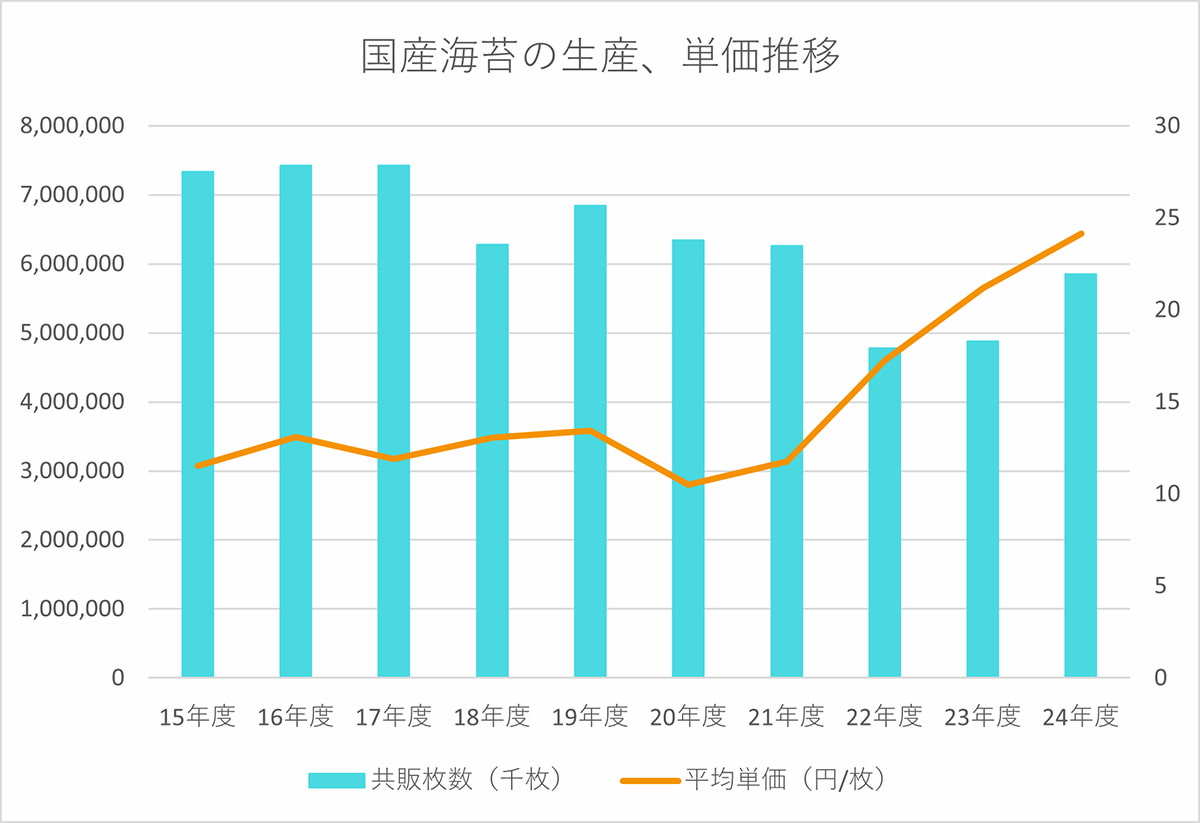 出典:全国漁連のり事業推進協議会