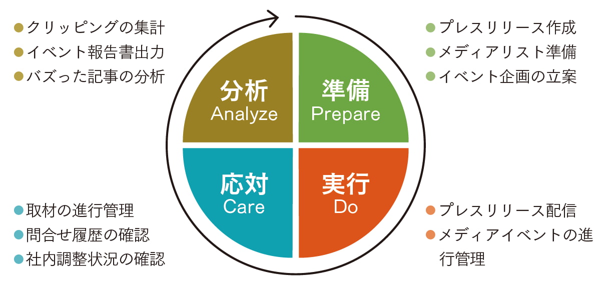 図1 PRオートメーションの特徴