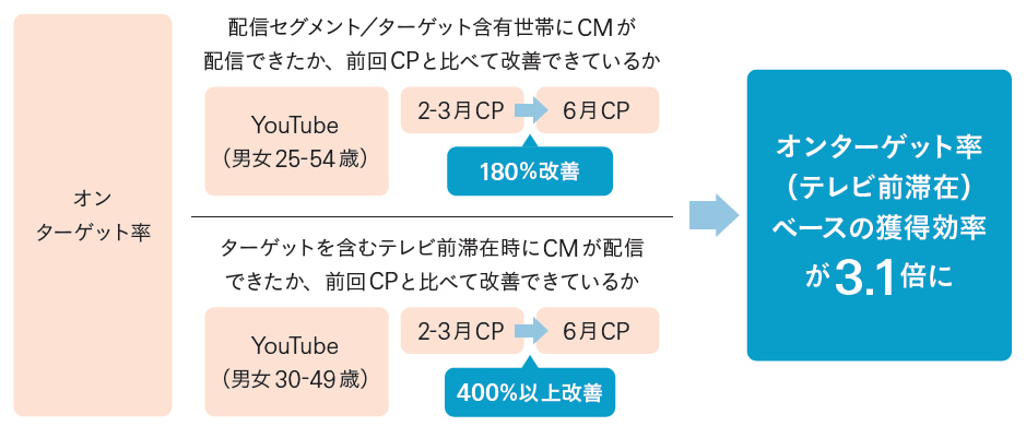 図表2 コネクテッドTVにおけるYouTubeオンターゲット率改善結果