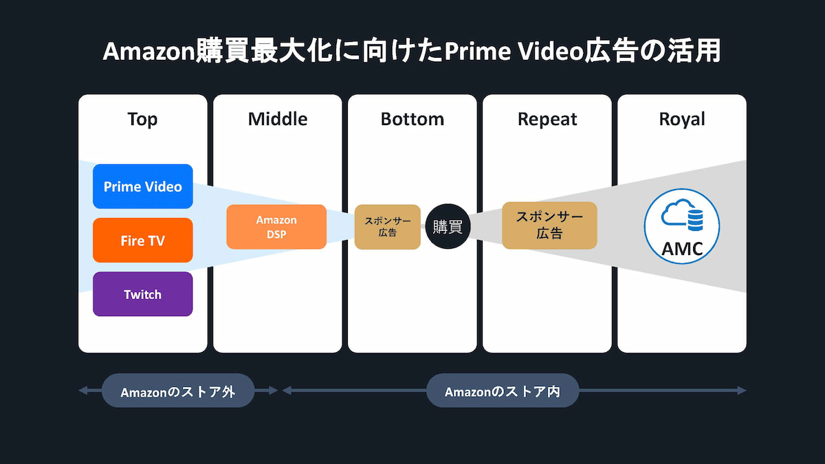 図 Amazon購買最大化に向けたPrime Video Adsの活用