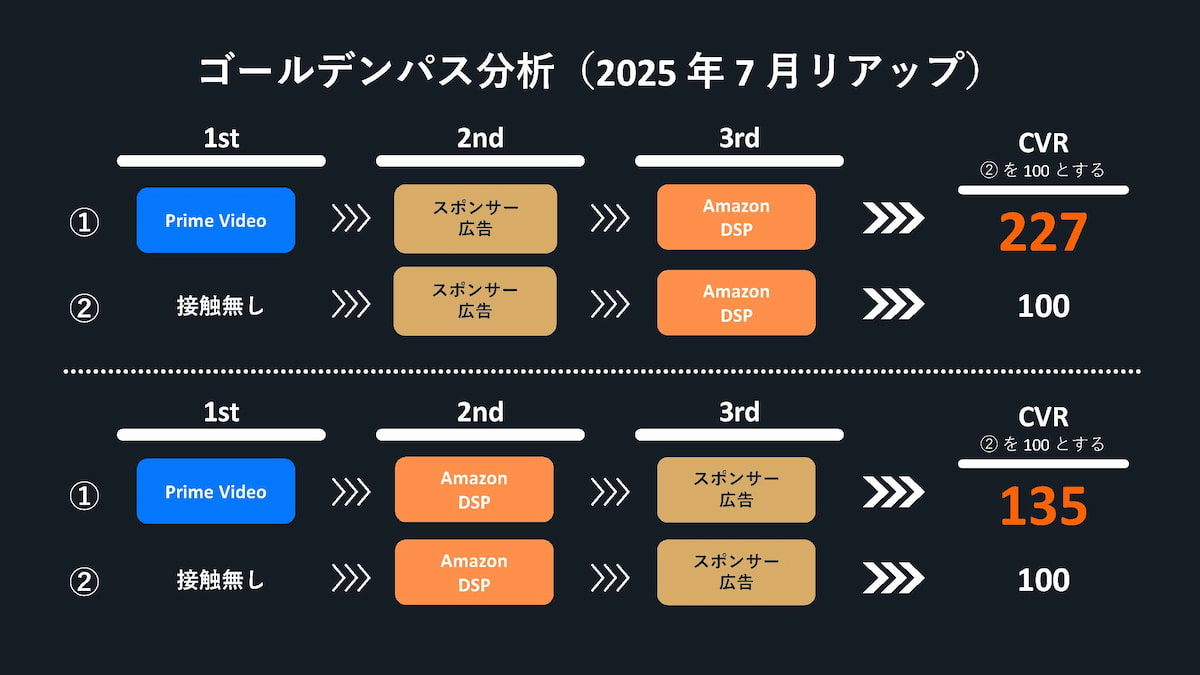 図 ゴールデンパス分析