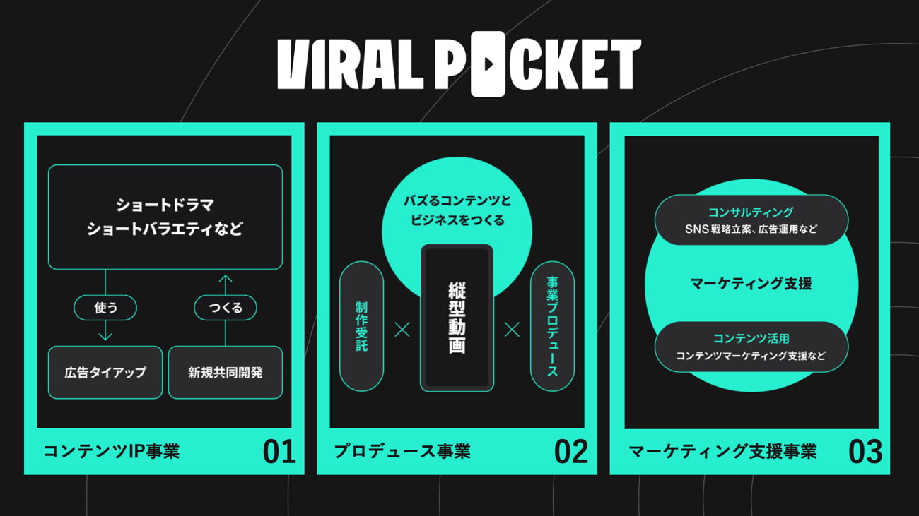 VIRAL POCKETは3つの事業を展開