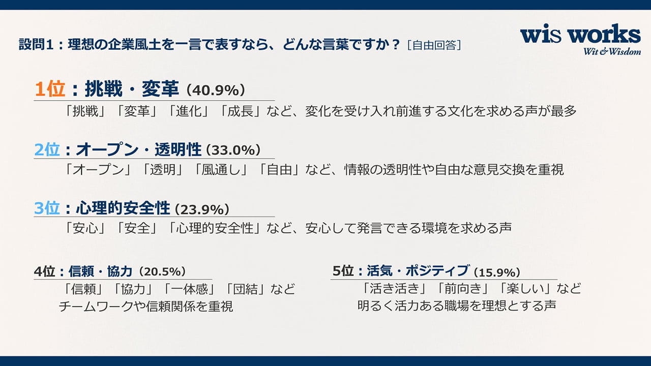 理想の企業風土、トップは「挑戦・変革」 社内コミュニケーション担当