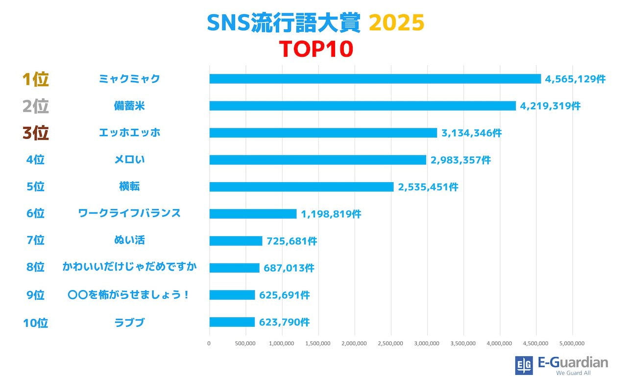グラフ SNS流行語大賞2025