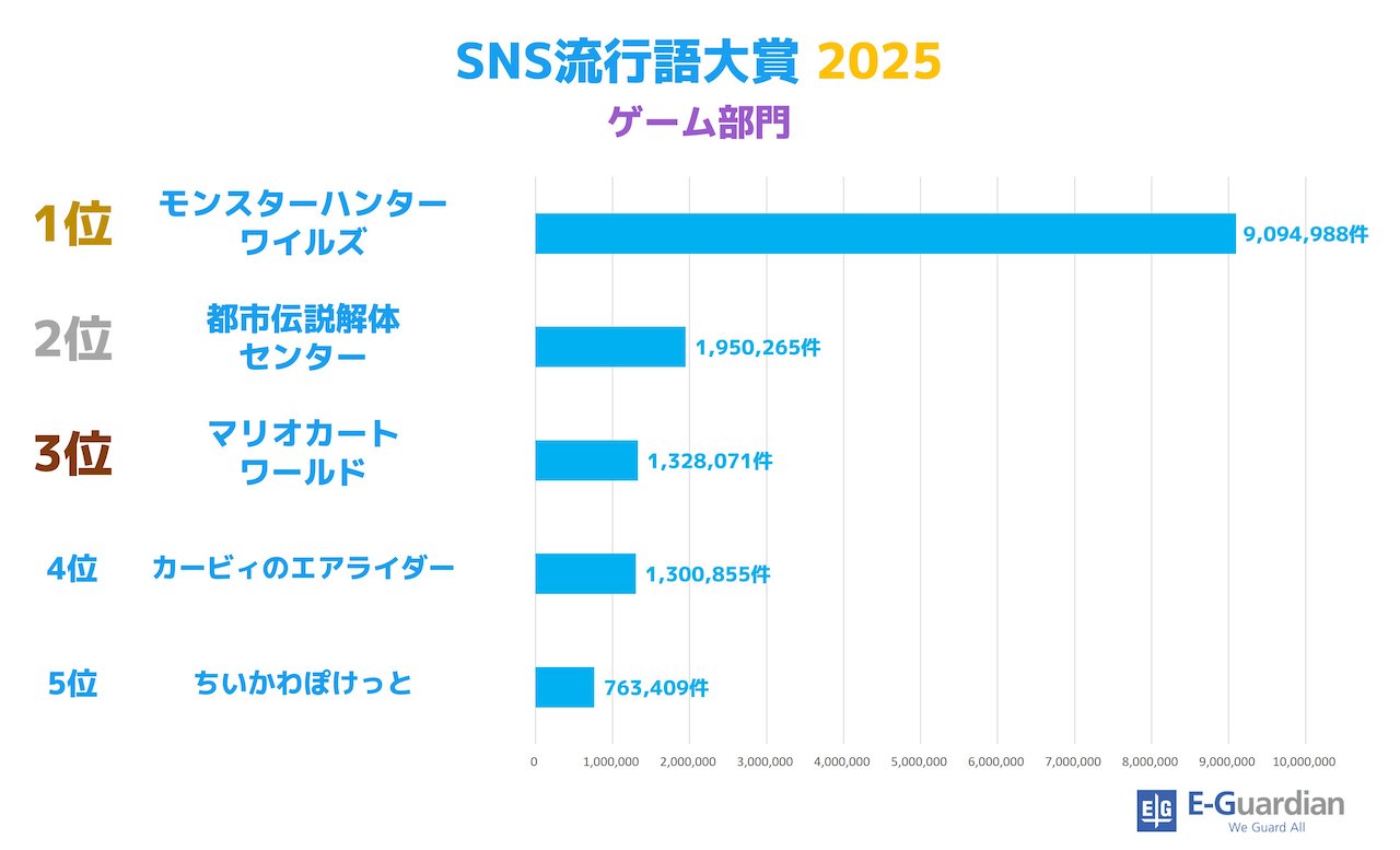 グラフ SNS流行語大賞2025 ゲーム部門
