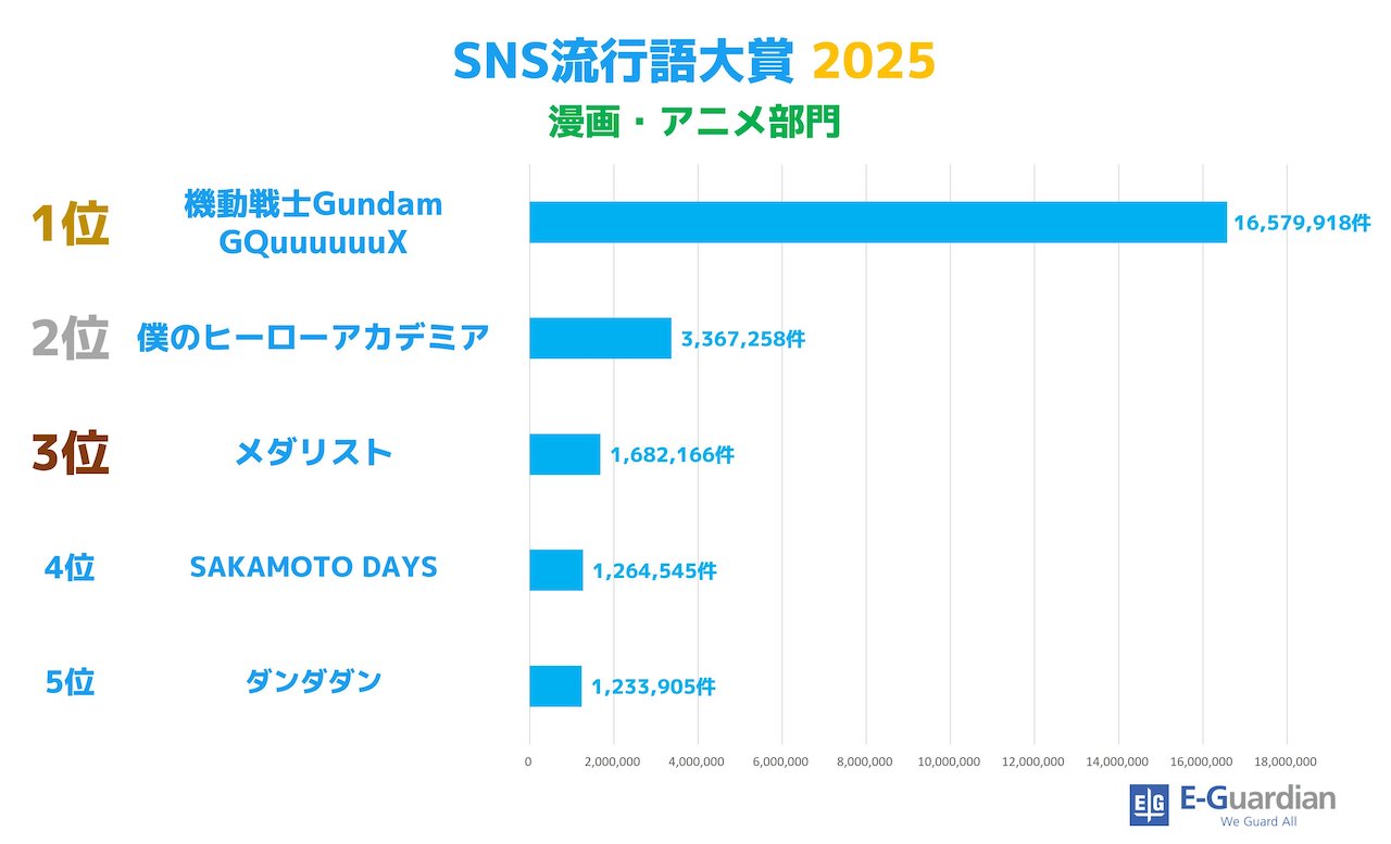 グラフ SNS流行語大賞2025 漫画・アニメ部門