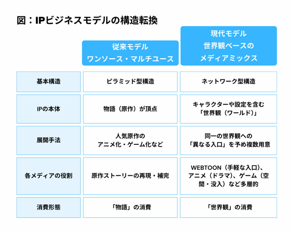 読む・観る・遊ぶ」から「没入し、参加する」へ Webtoon、ゲームが書き換えるIPの“設計図” - Page 2