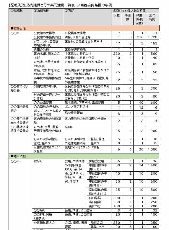 集落カルテの記載例