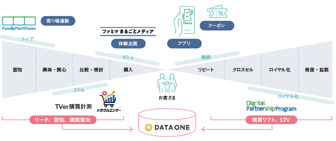 図表 フルファネルのマーケティングを支援