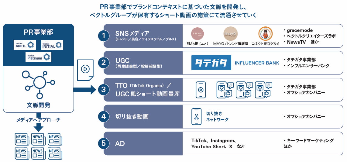図表 ベクトルが誇る「PR×ショート動画」のプロダクト群