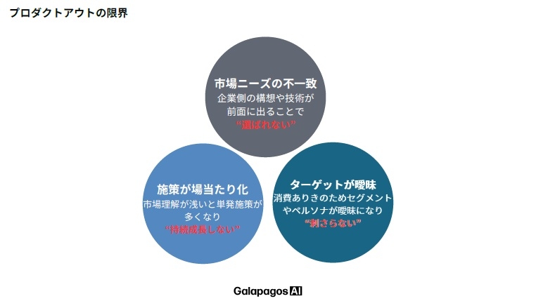 プロダクトアウト型に起因する課題