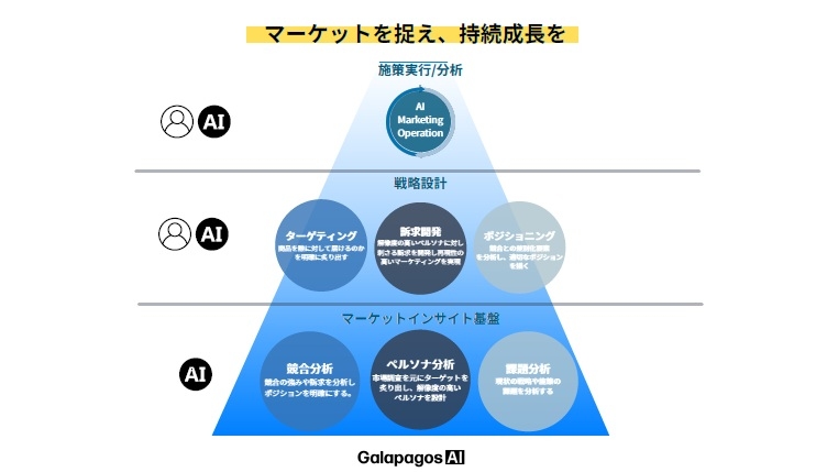マーケットインサイト基盤を中核に据えた戦略サイクル