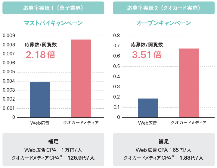 図表 「キャンペーン好きユーザー」に効率的にリーチ