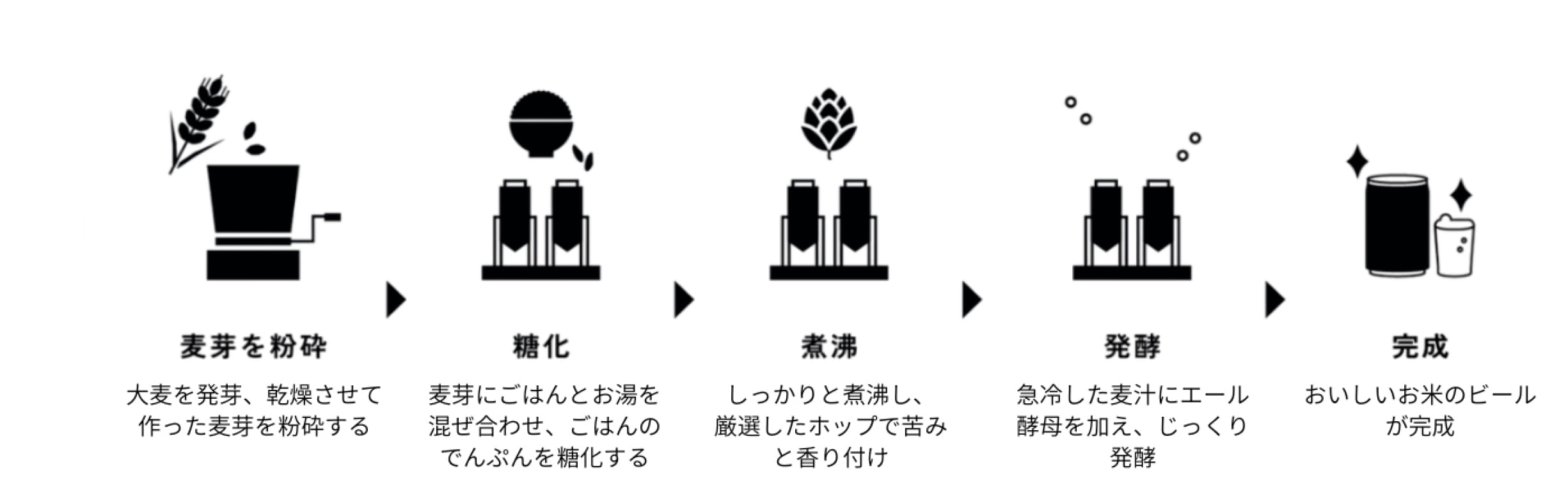 「ゾウのマイ」の製造工程のイメージ