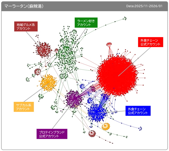 生活者のSNS発話について、どんな文脈が存在するか、文脈ごとにどんな界隈の人が存在するか、そのテーマのバズ構造などがAI分析によって可視化される