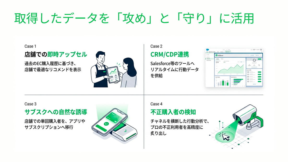 取得したデータを「攻め」と「守り」に活用する4つのケース