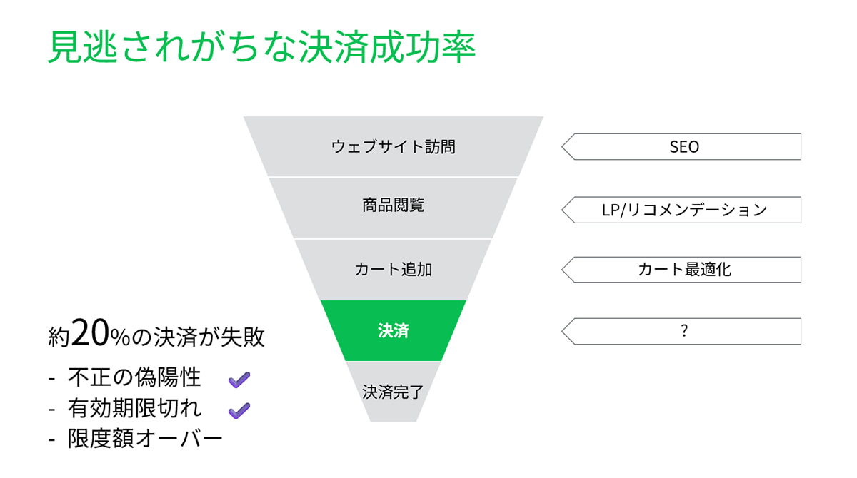 約20%の決済が失敗しているというデータも