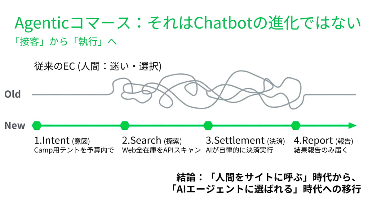 ECサイトはAIエージェントに選ばれる時代へ