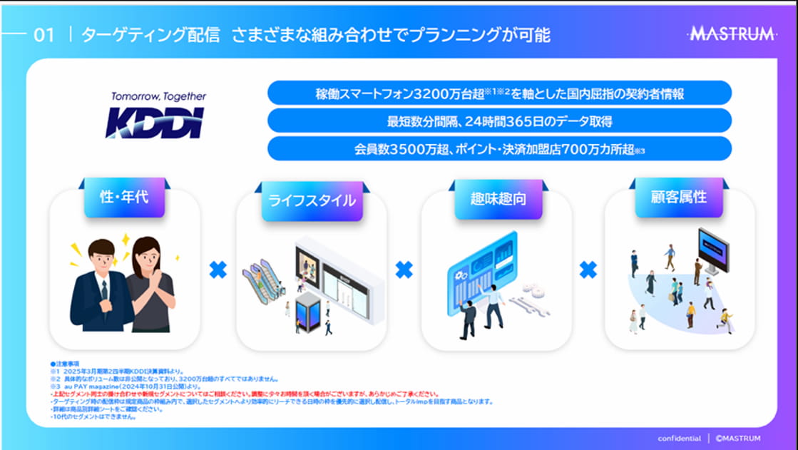 KDDIが持つ位置情報や属性情報を伴うデータと組み合わせることで、精度の高いターゲティングが可能に