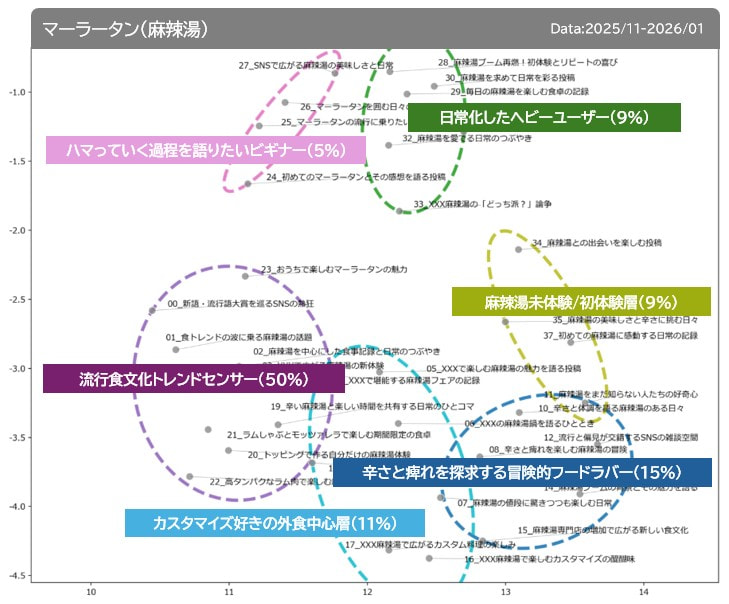 生活者のSNS発話について、どんな文脈が存在するか、文脈ごとにどんな界隈の人が存在するか、そのテーマのバズ構造などがAI分析によって可視化される