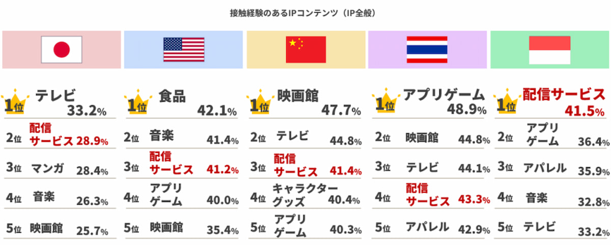 IPは世界でどう届けるべきか ADKが5市場比較で示した接触チャネルの差 