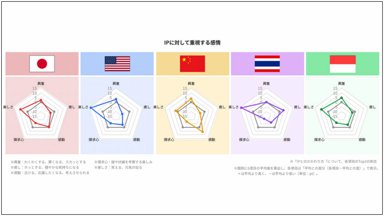 IPは世界でどう届けるべきか ADKが5市場比較で示した接触チャネルの差