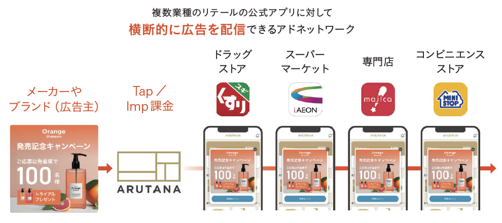 図表1 ARUTANAの仕組み