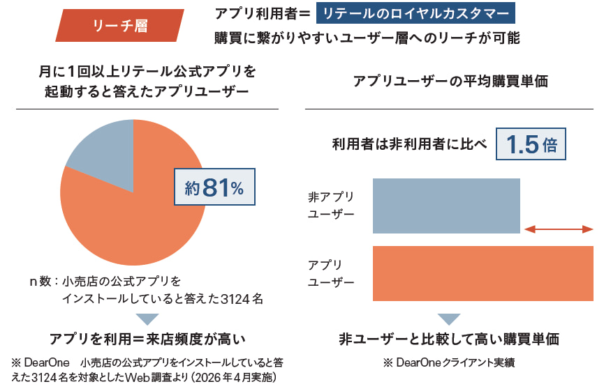 図表2 アプリを利用している生活者の特徴