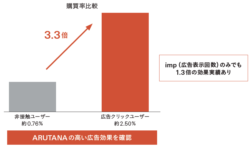 図表3 購買リフト分析