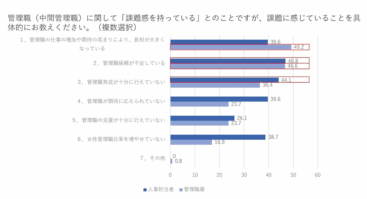 写真 図 管理職の課題に感じていること
