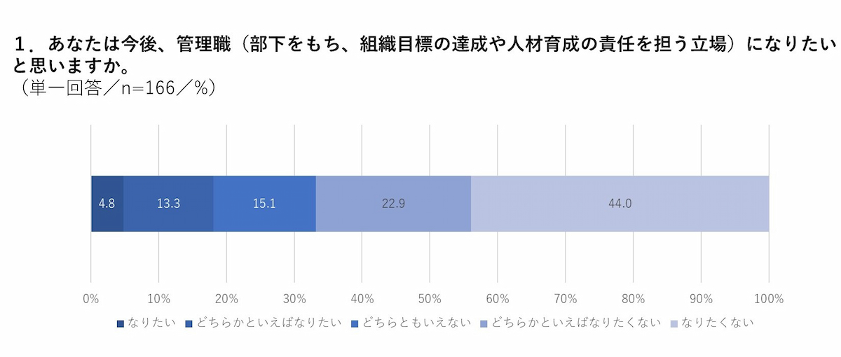 写真 図 一般社員の管理職就任意向／上司満足度01