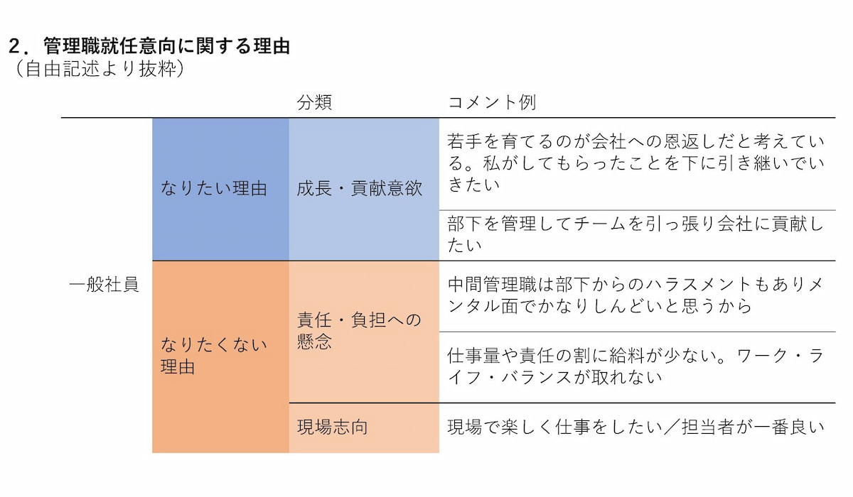 写真 図 一般社員の管理職就任意向／上司満足度02
