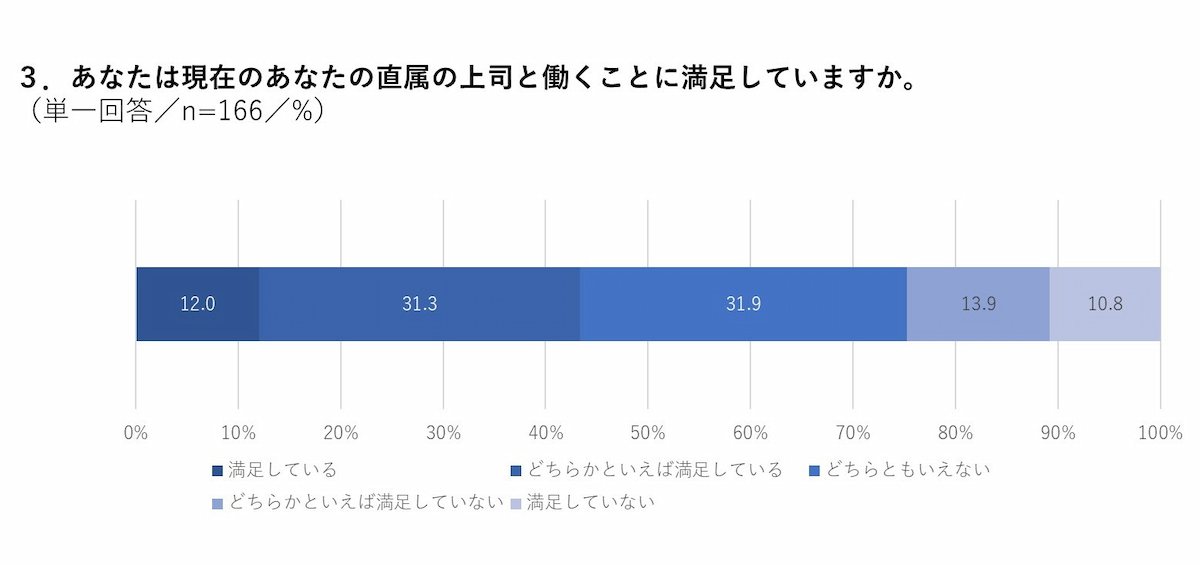 写真 図 一般社員の管理職就任意向／上司満足度03