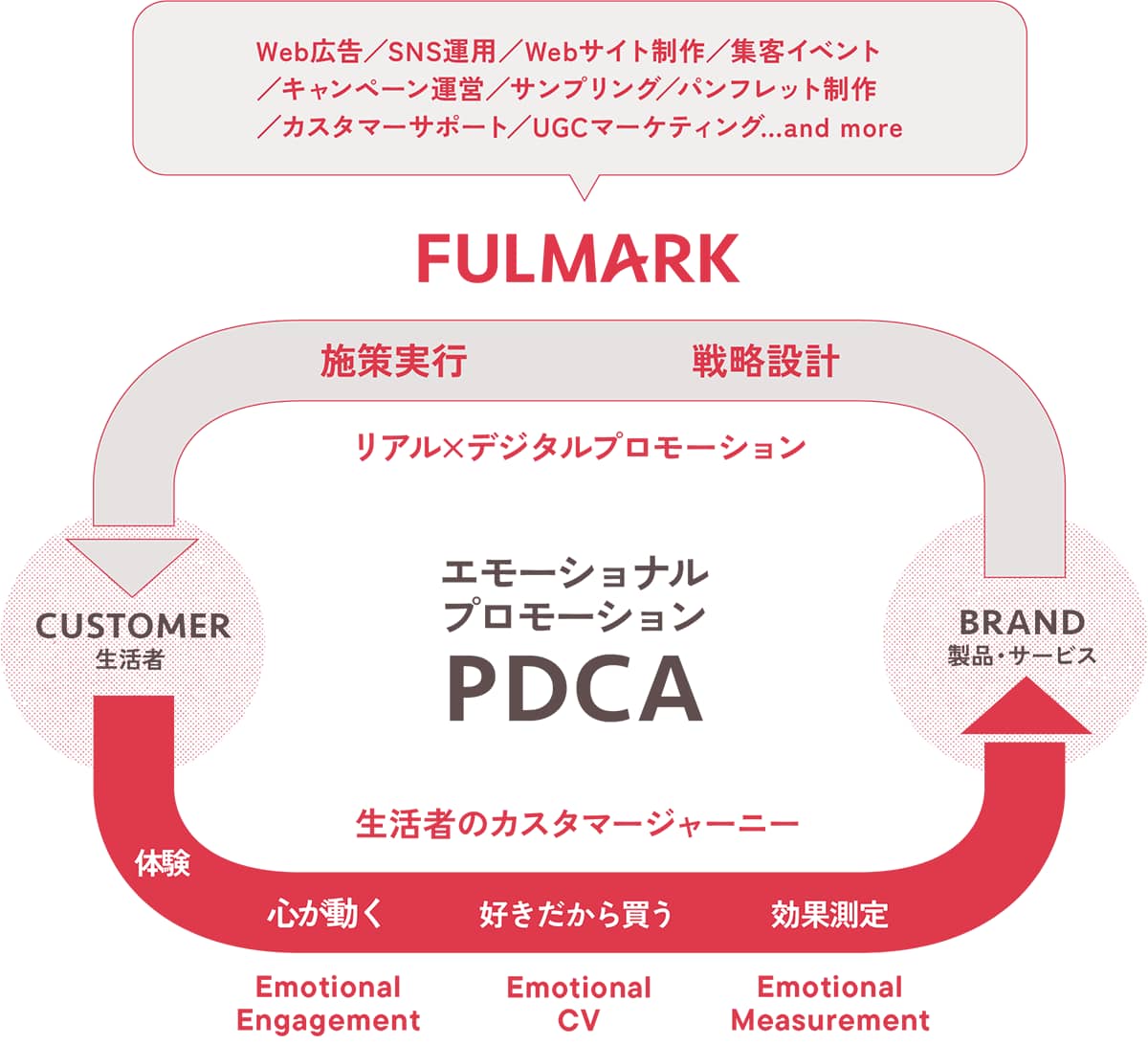 図表1 FULMARKが提供する「エモーショナルプロモーションPDCA」