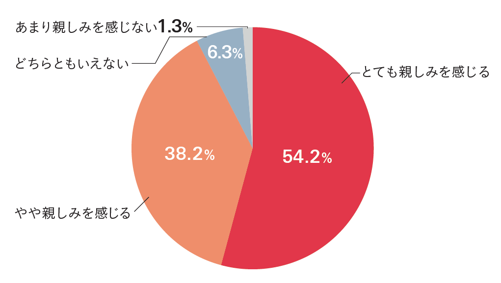 図表2 『HugMug』Instagramへの親しみ度