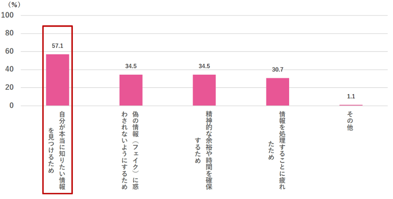 グラフ 図2 「剪択行動」を実施する理由