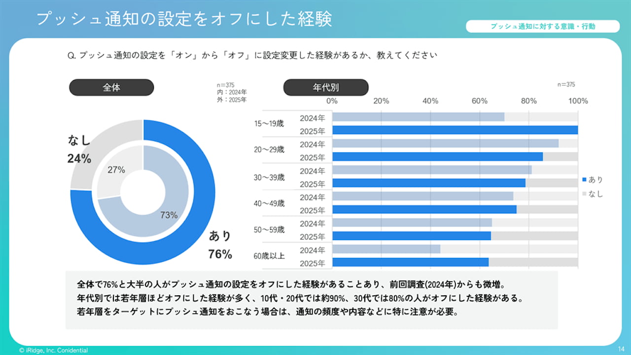 グラフ 図3 プッシュ通知をオフにした経験