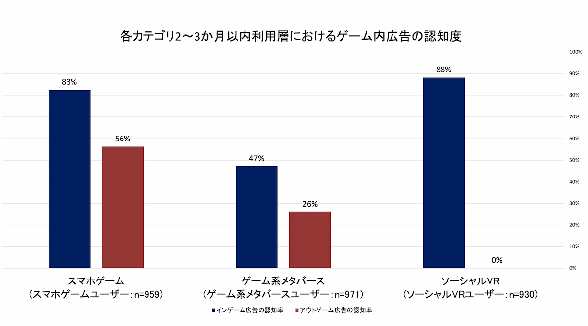 グラフ ゲーム内広告の認知度