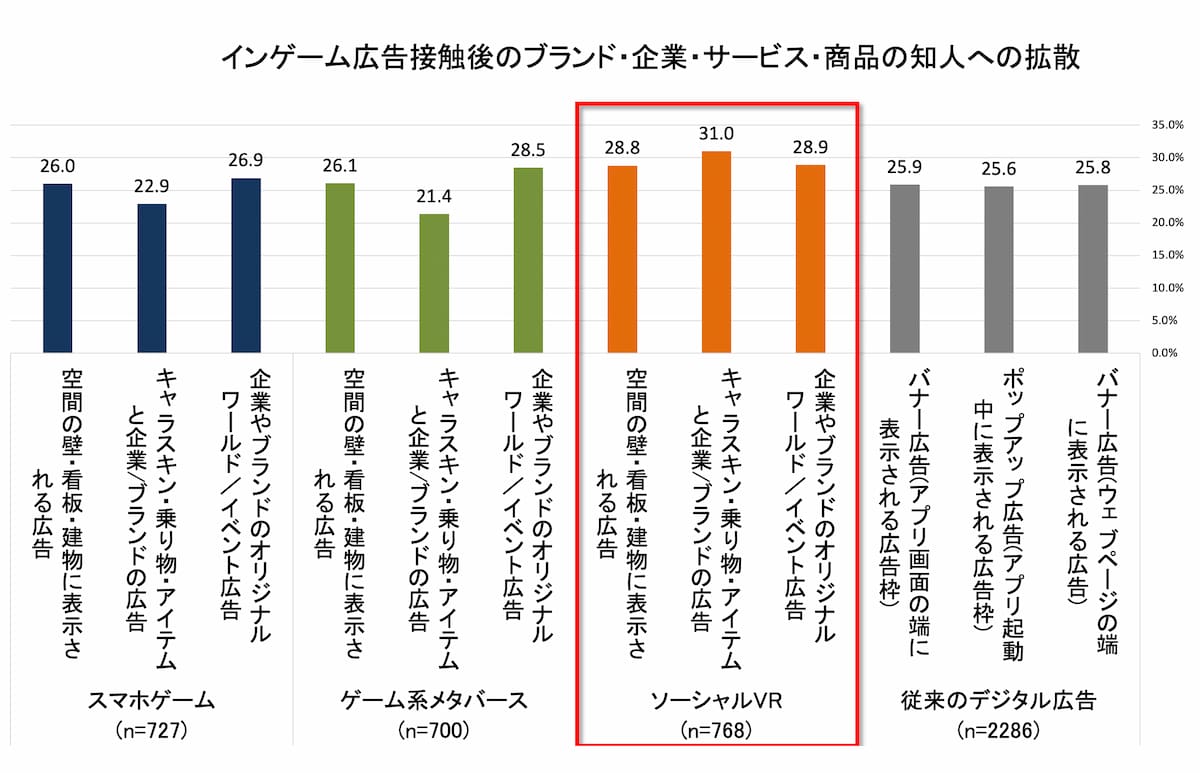グラフ インゲーム広告接触後のブランド・企業・サービス・商品の知人への拡散