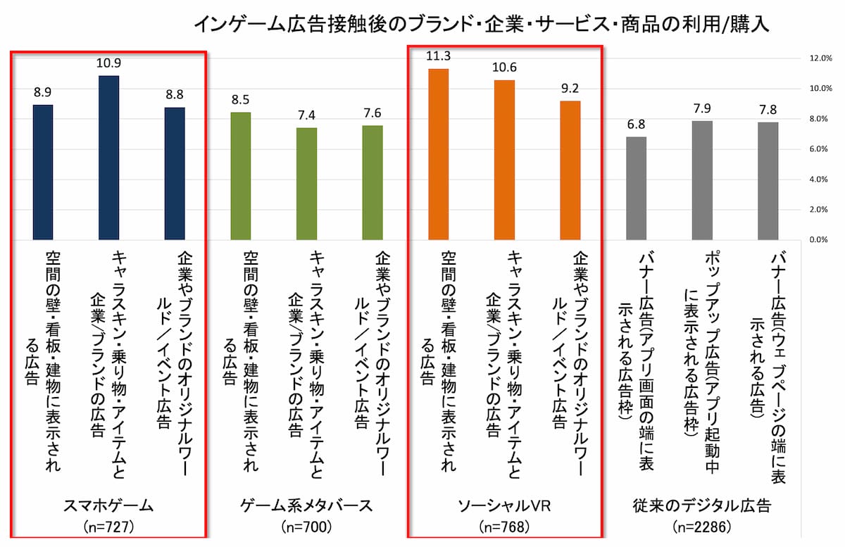 グラフ インゲーム広告接触後のブランド・企業・サービス・商品の利用と購入