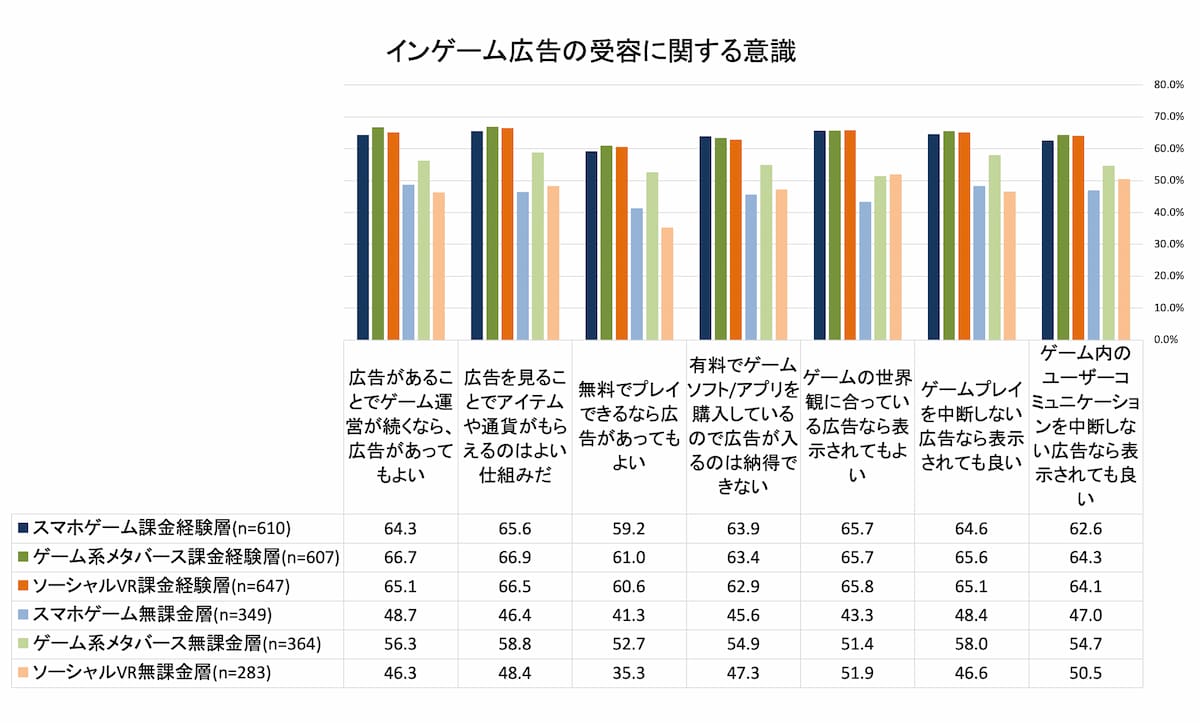 グラフ インゲーム広告の受容に関する意識