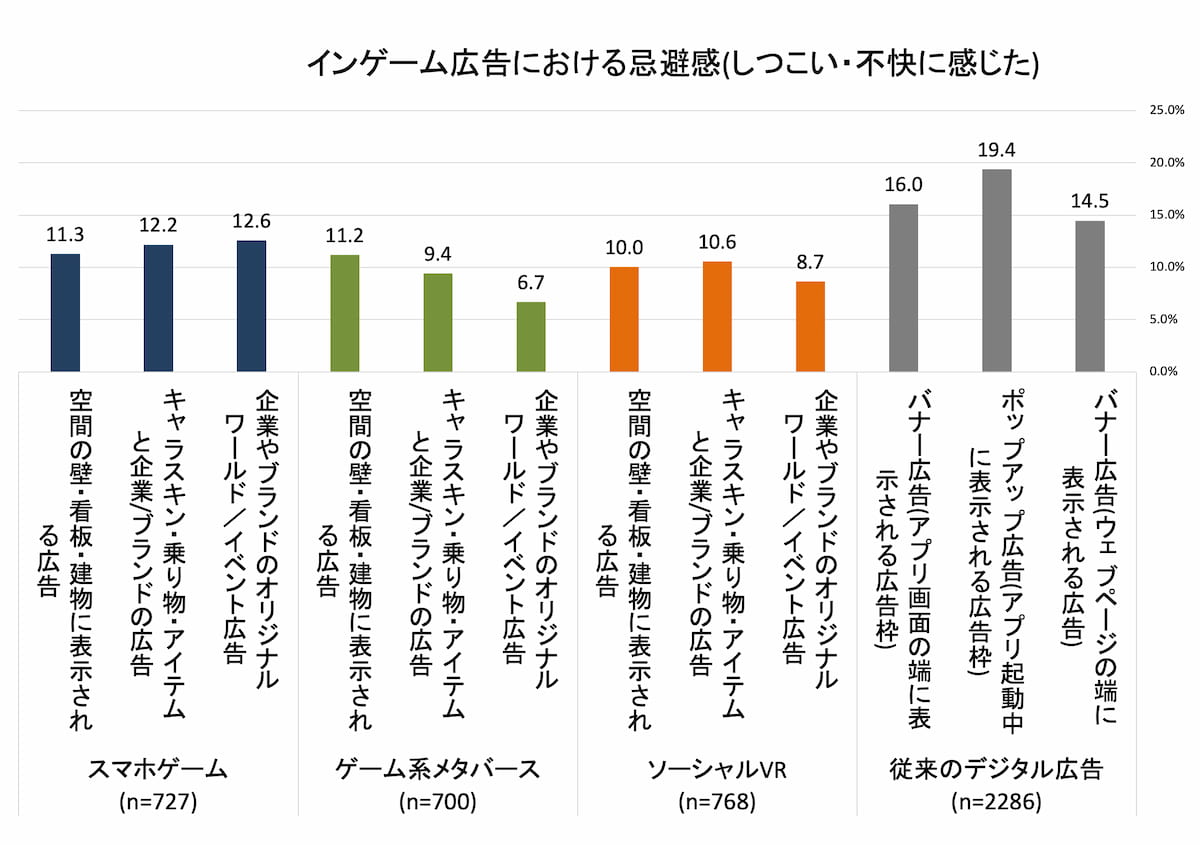 グラフ インゲーム広告の受容に関する意識