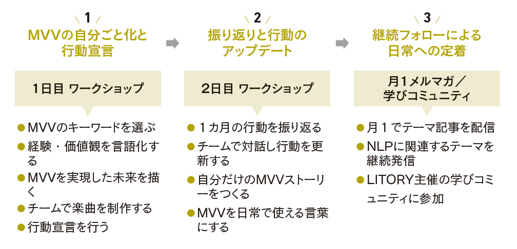 図 VISION SONG SESSIONの全体設計
